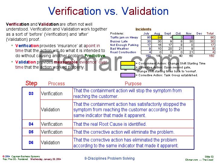 Verification vs. Validation