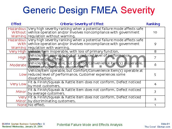 Design Fmea