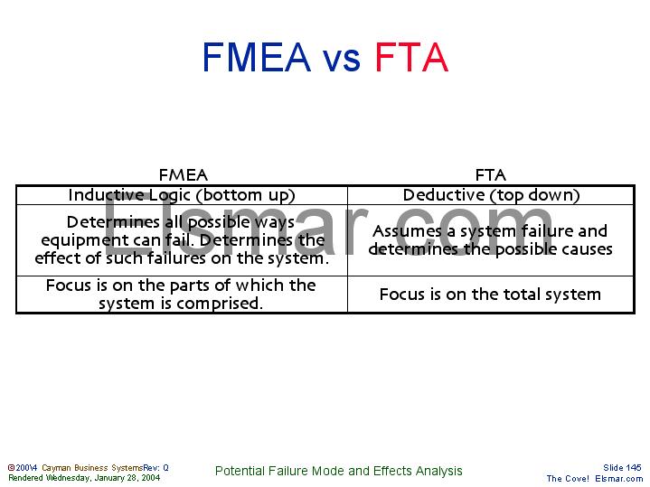 Fmea Vs Fta 9532