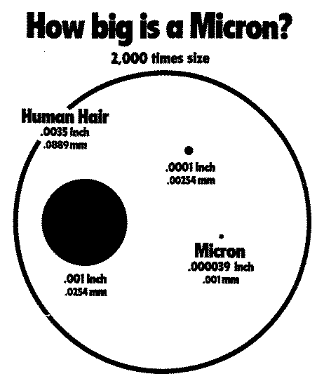 how-big-is-a-micron-relative-sizes-graphic-for-visual-contrast