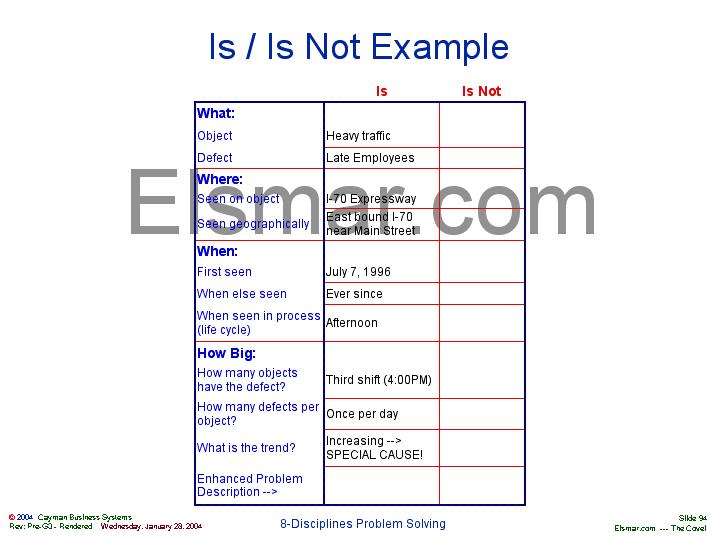 Is / Is Not Example