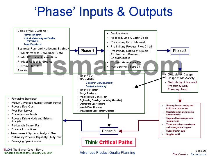 Apqp Process Flow Chart