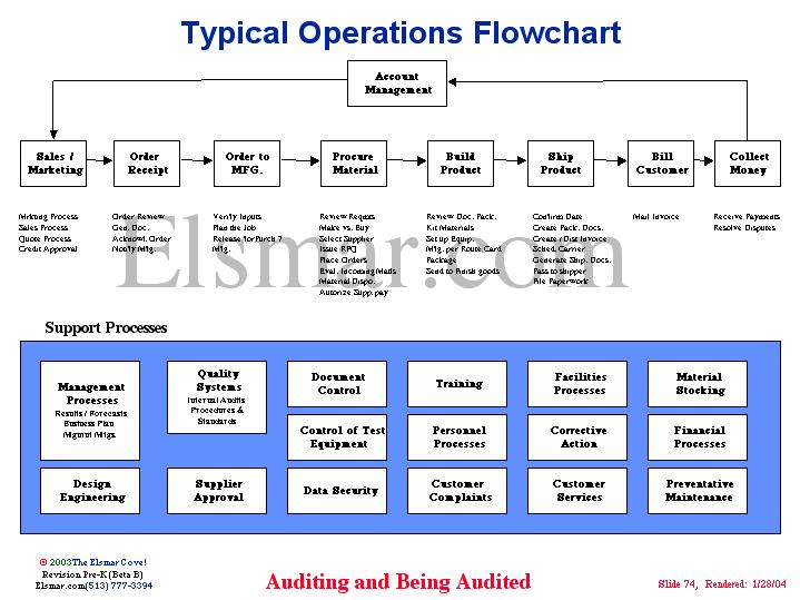 Typical Operations Flowchart