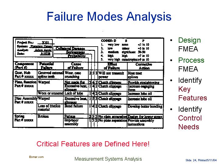 Failure Modes Analysis