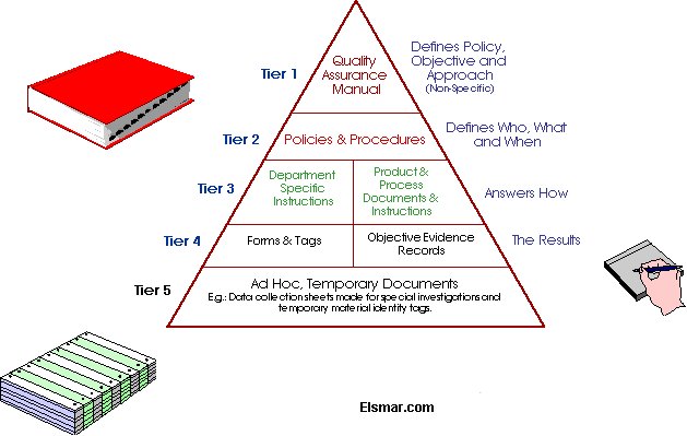 Document Hierarchy Structure for Documents Compliant in ISO 9001 and CMMI